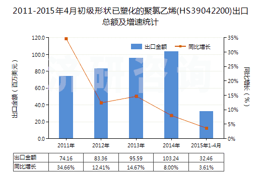 2011-2015年4月初級形狀已塑化的聚氯乙烯(HS39042200)出口總額及增速統(tǒng)計(jì)